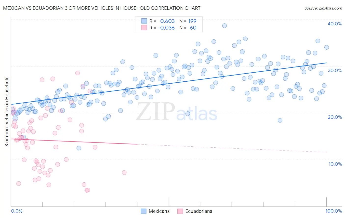 Mexican vs Ecuadorian 3 or more Vehicles in Household