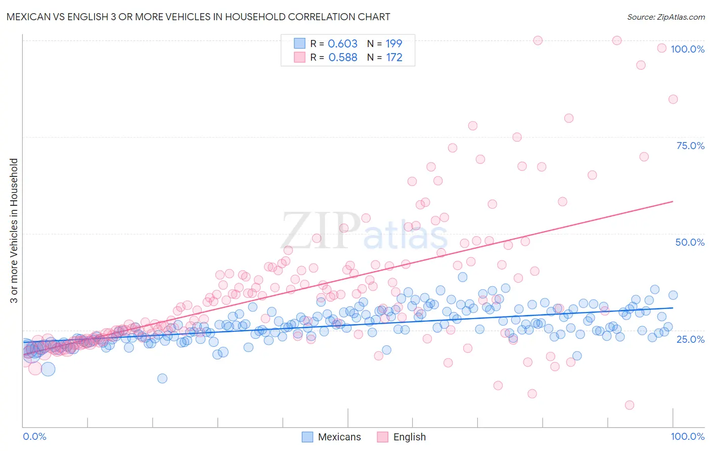 Mexican vs English 3 or more Vehicles in Household