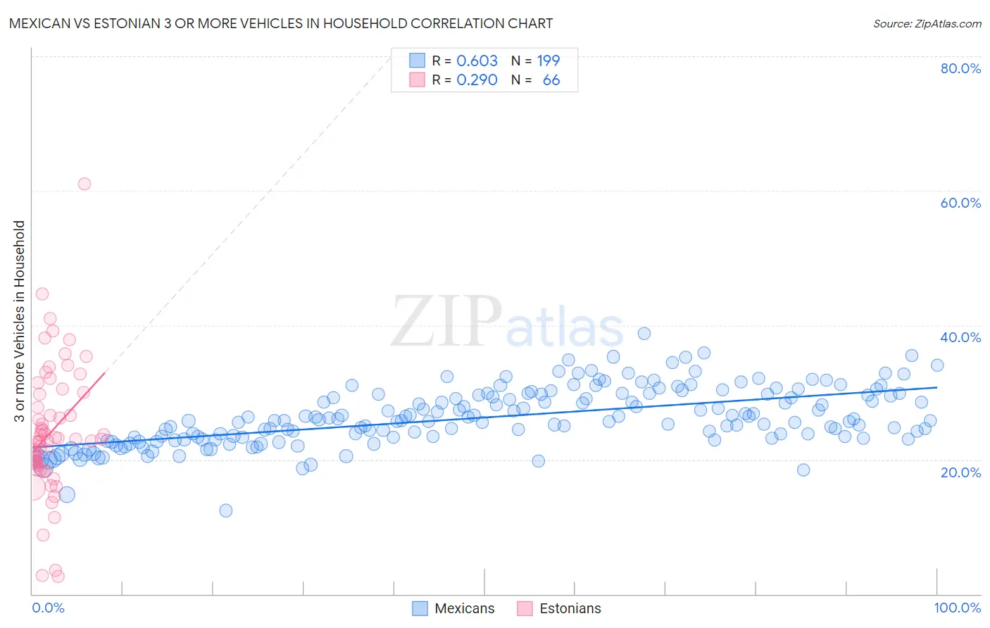 Mexican vs Estonian 3 or more Vehicles in Household