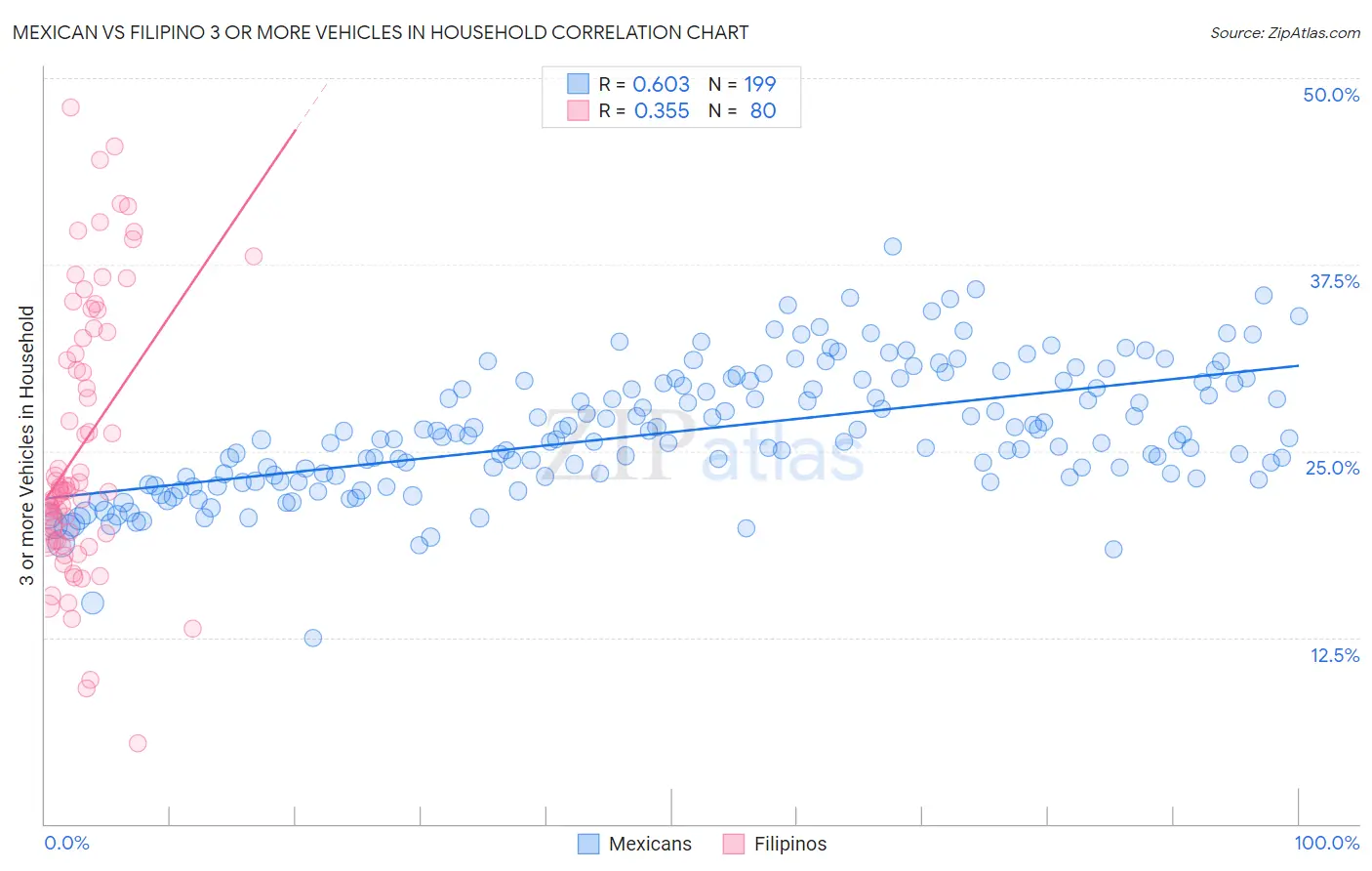 Mexican vs Filipino 3 or more Vehicles in Household