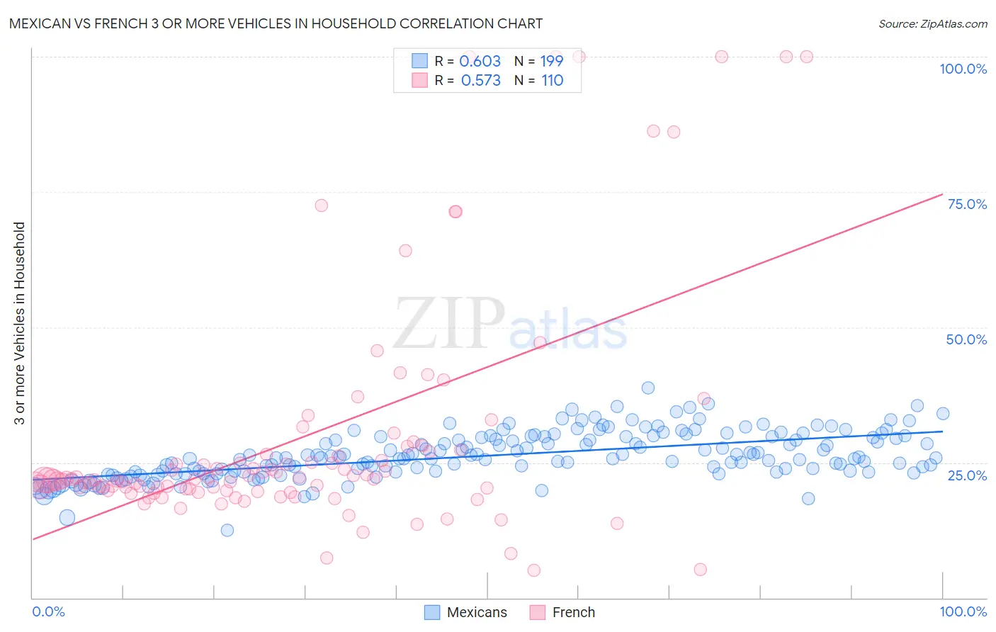 Mexican vs French 3 or more Vehicles in Household