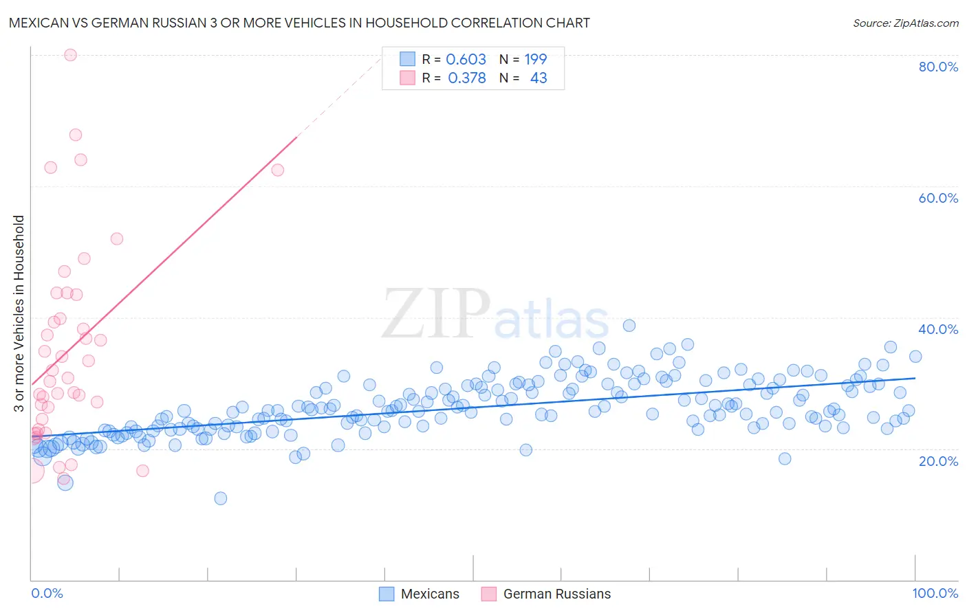 Mexican vs German Russian 3 or more Vehicles in Household
