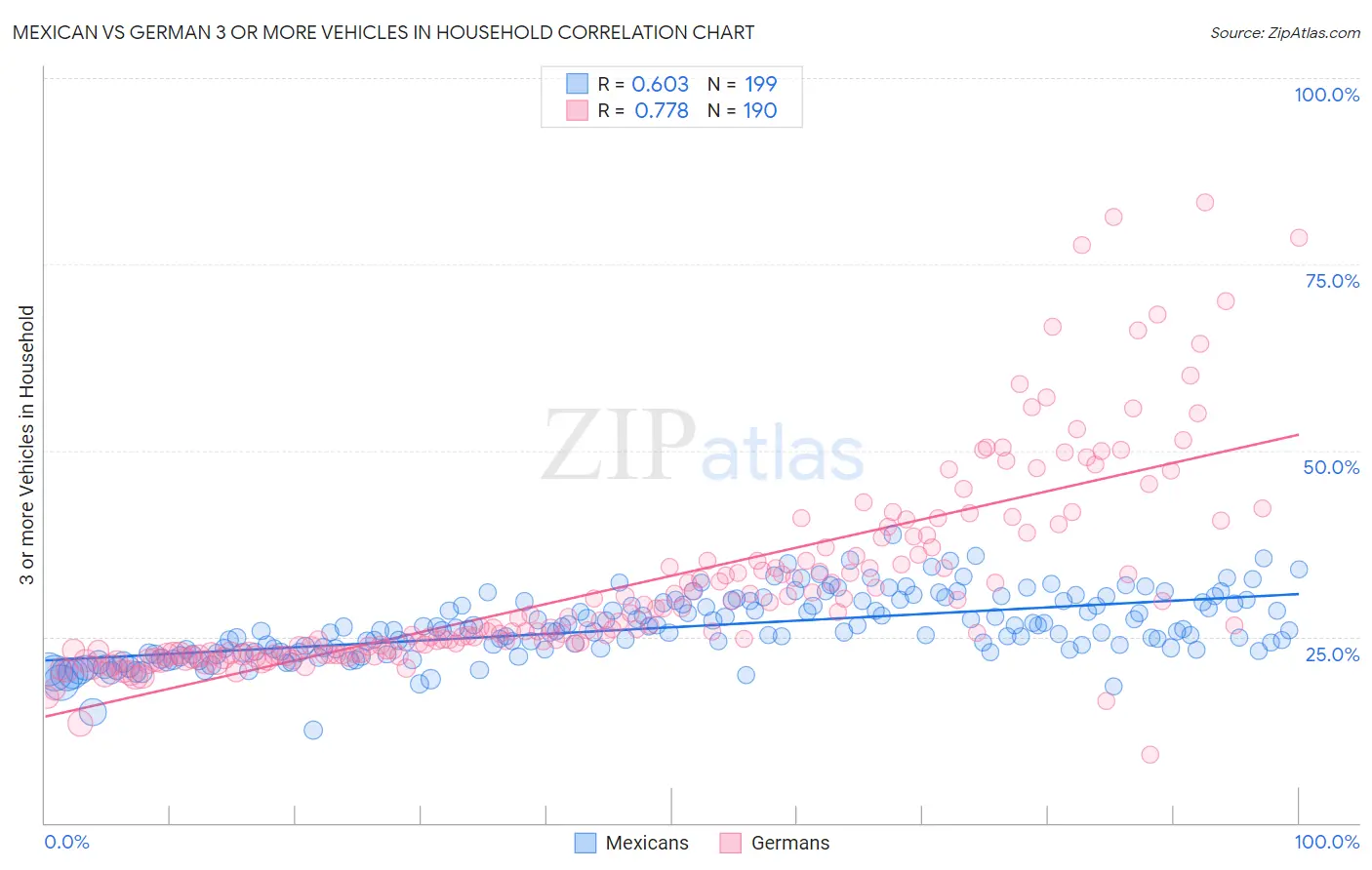Mexican vs German 3 or more Vehicles in Household