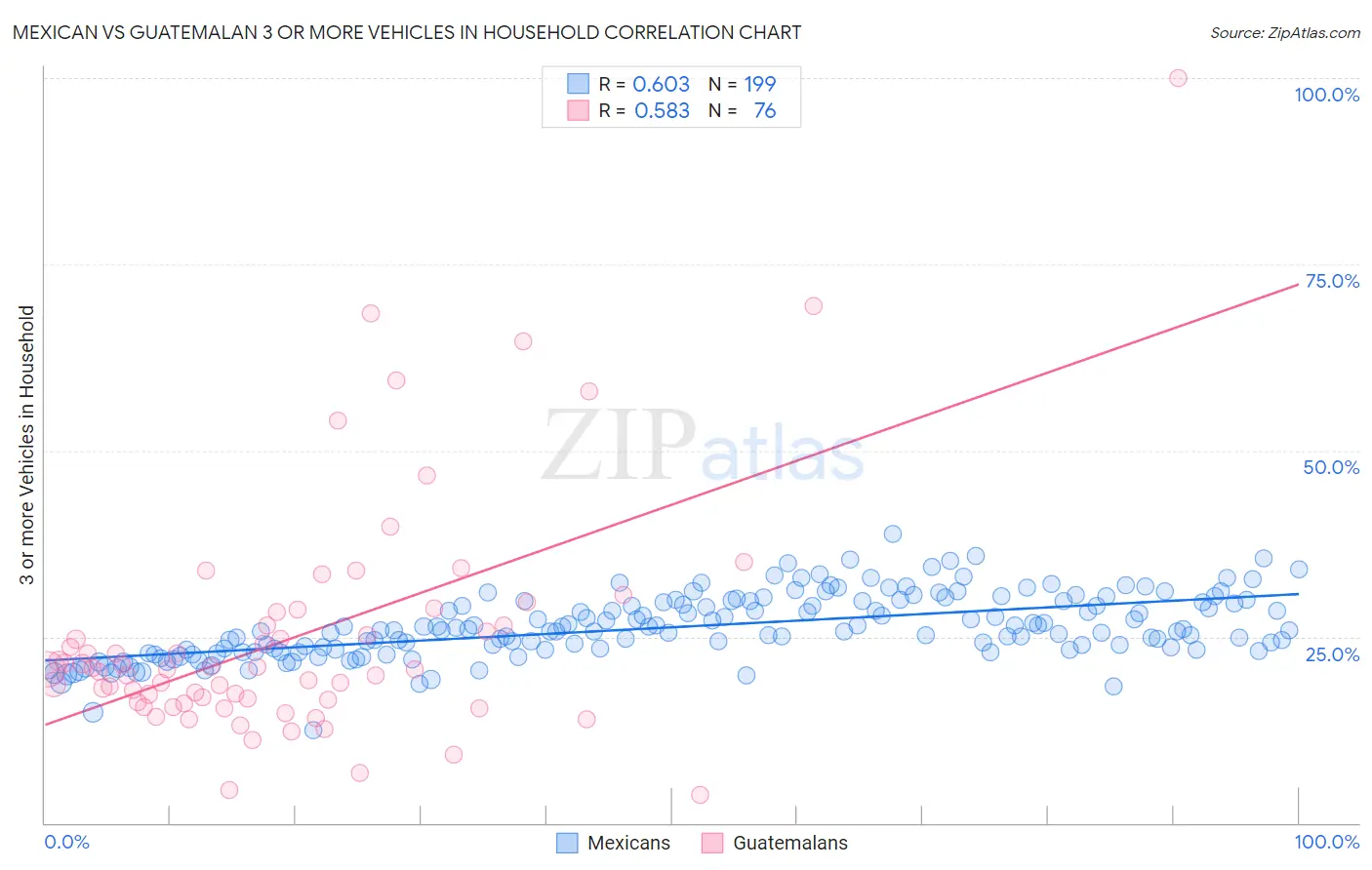 Mexican vs Guatemalan 3 or more Vehicles in Household