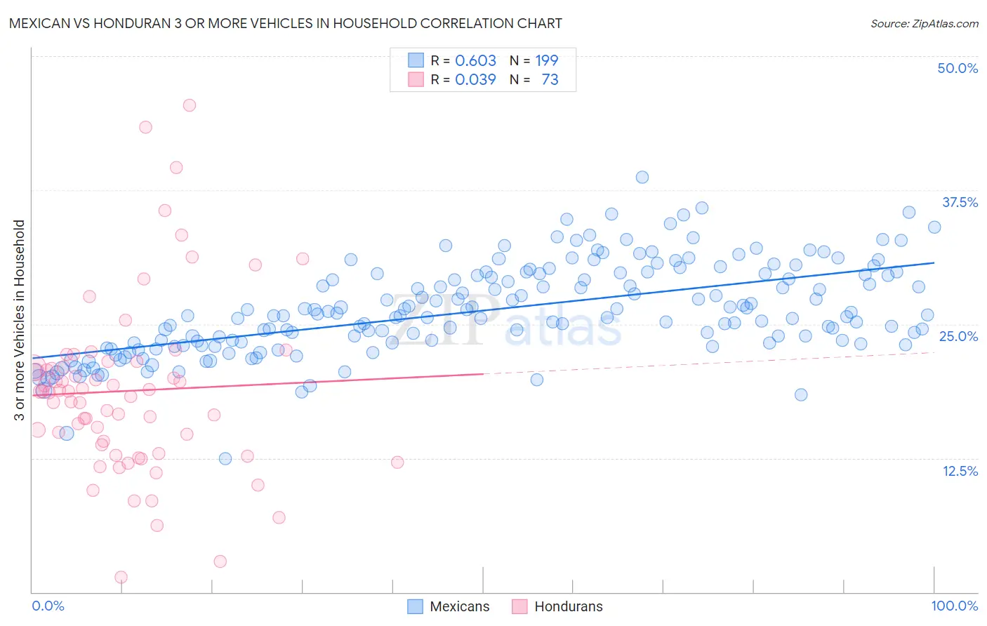 Mexican vs Honduran 3 or more Vehicles in Household