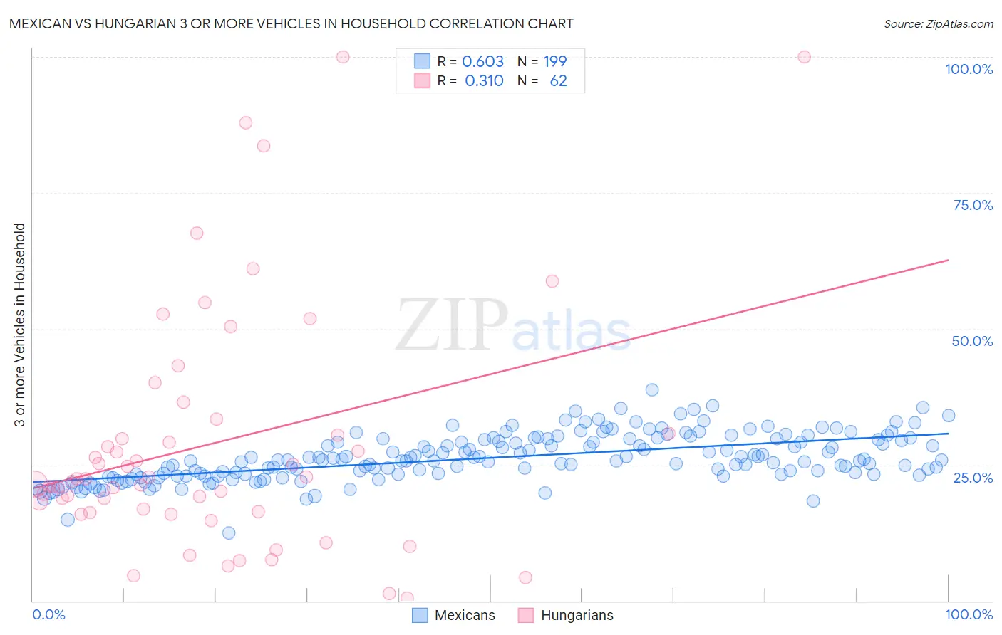Mexican vs Hungarian 3 or more Vehicles in Household