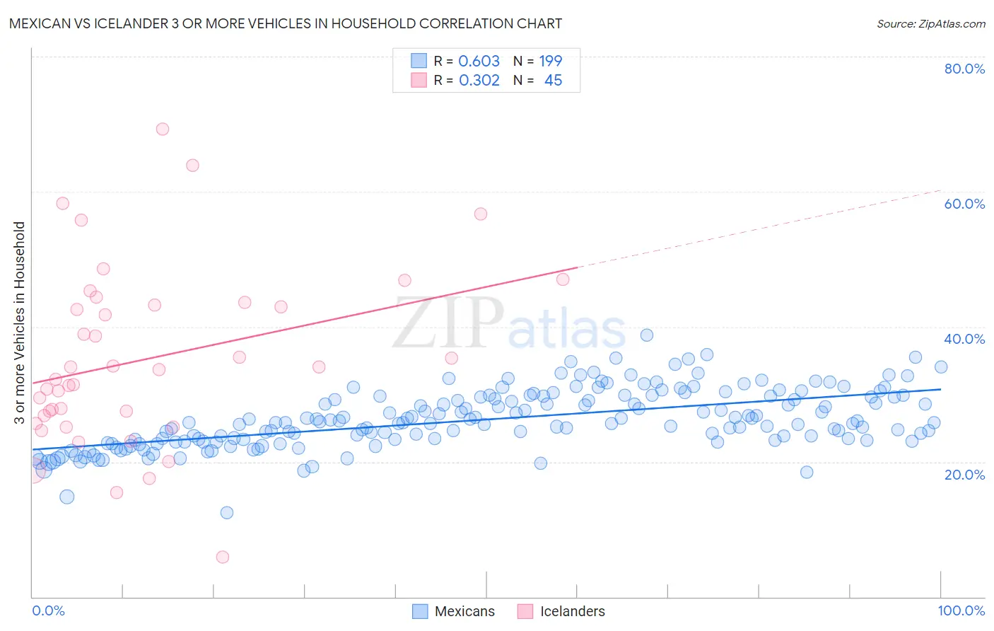 Mexican vs Icelander 3 or more Vehicles in Household