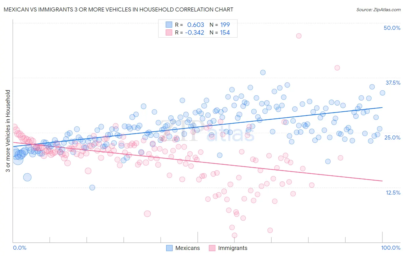Mexican vs Immigrants 3 or more Vehicles in Household