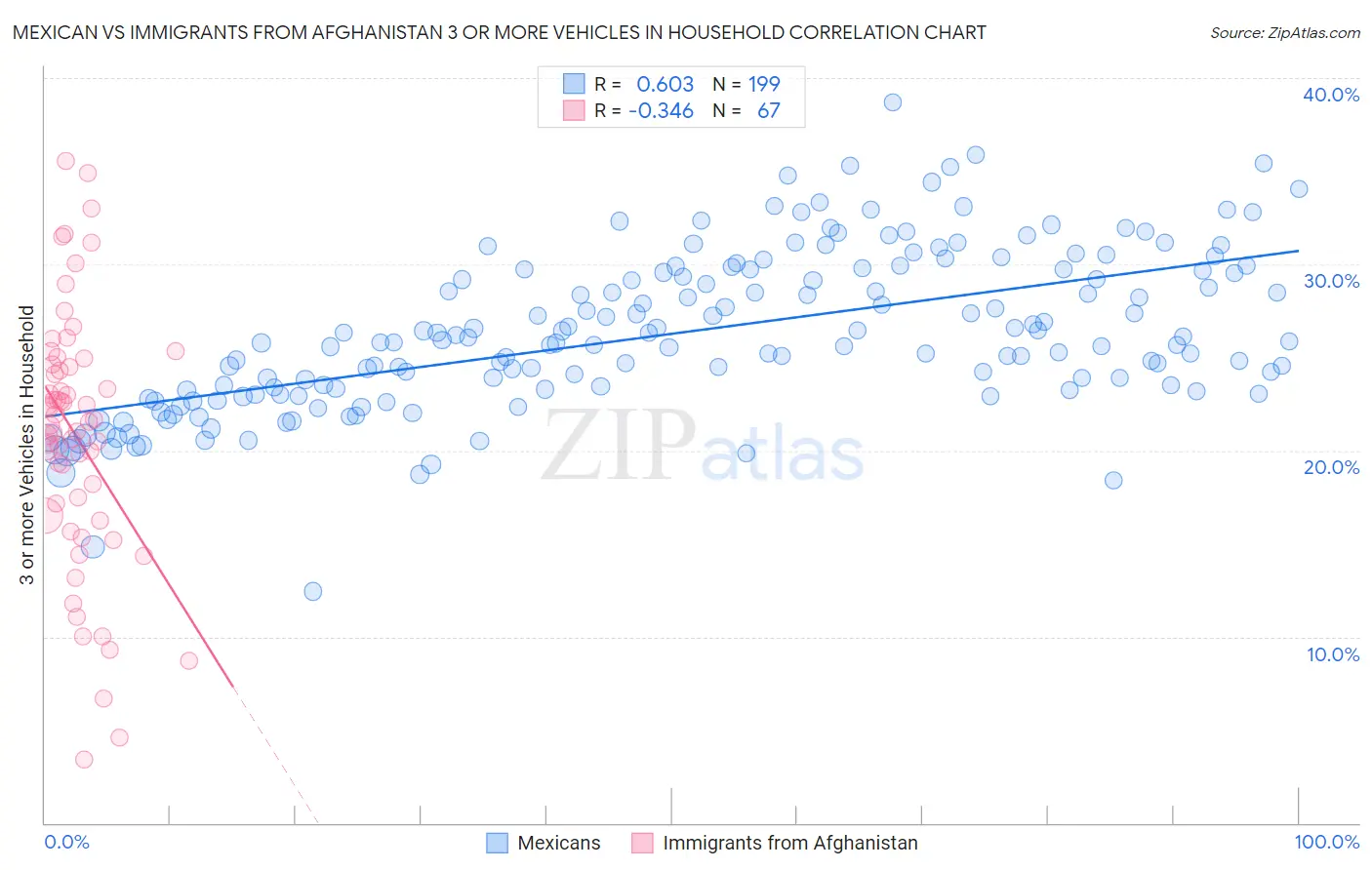 Mexican vs Immigrants from Afghanistan 3 or more Vehicles in Household