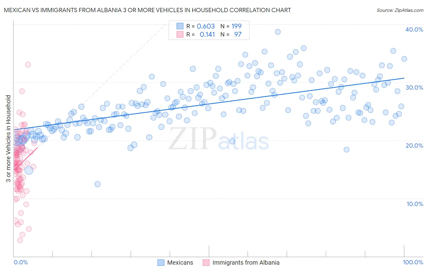 Mexican vs Immigrants from Albania 3 or more Vehicles in Household