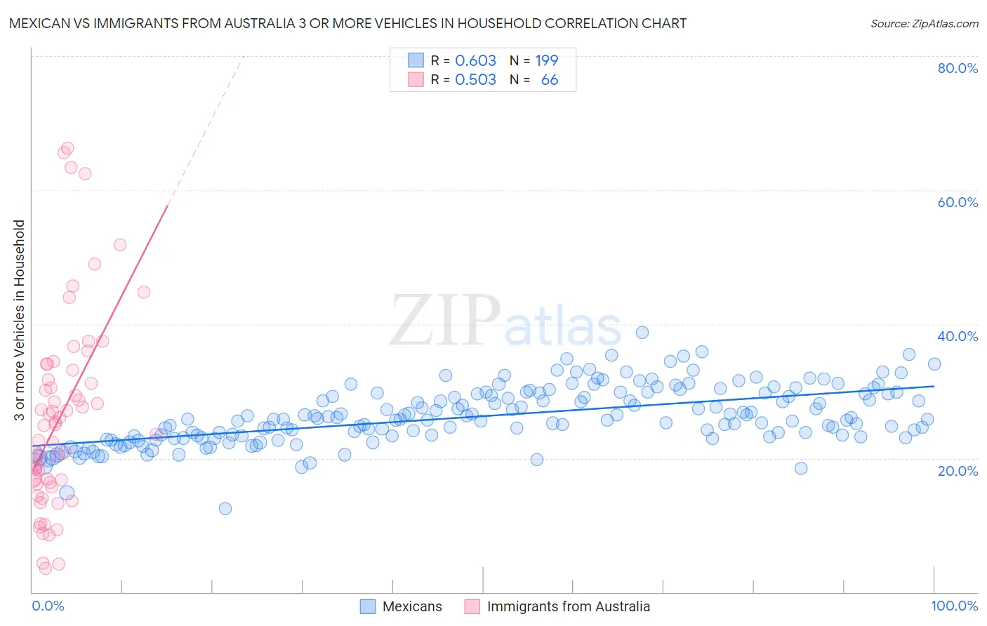 Mexican vs Immigrants from Australia 3 or more Vehicles in Household