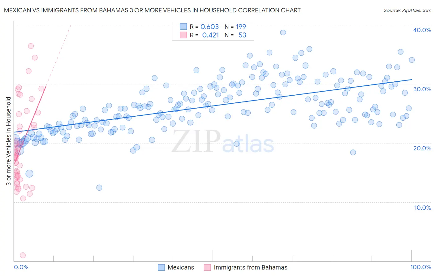 Mexican vs Immigrants from Bahamas 3 or more Vehicles in Household