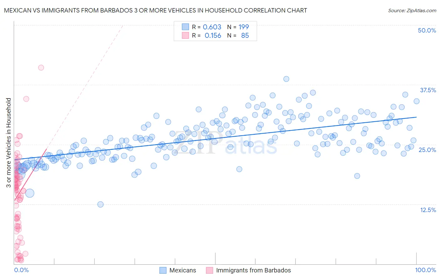 Mexican vs Immigrants from Barbados 3 or more Vehicles in Household