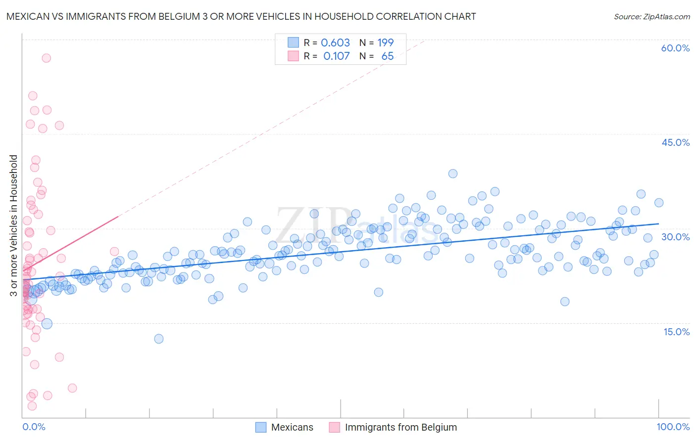 Mexican vs Immigrants from Belgium 3 or more Vehicles in Household