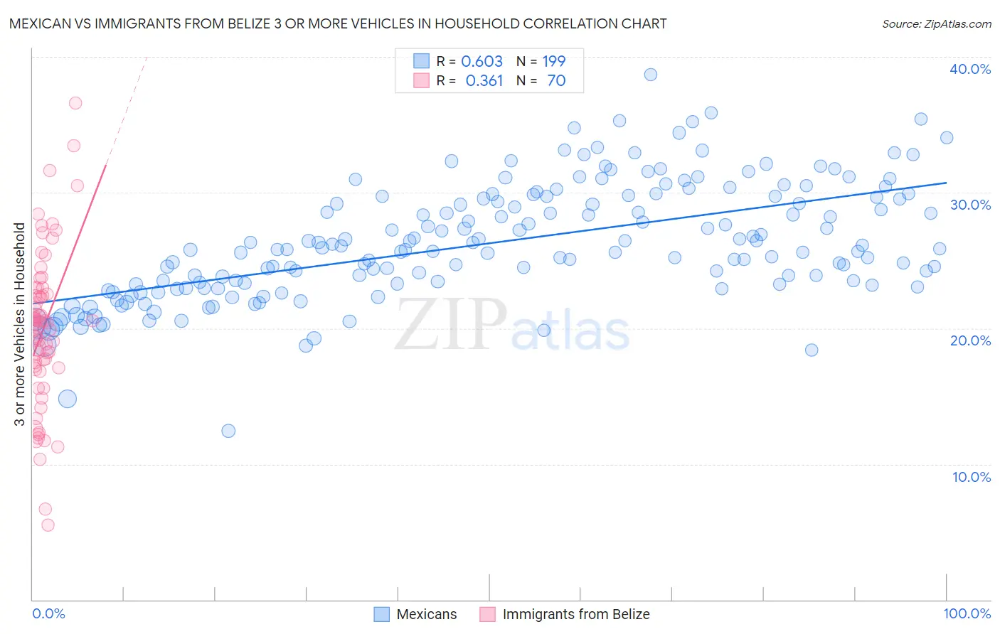 Mexican vs Immigrants from Belize 3 or more Vehicles in Household