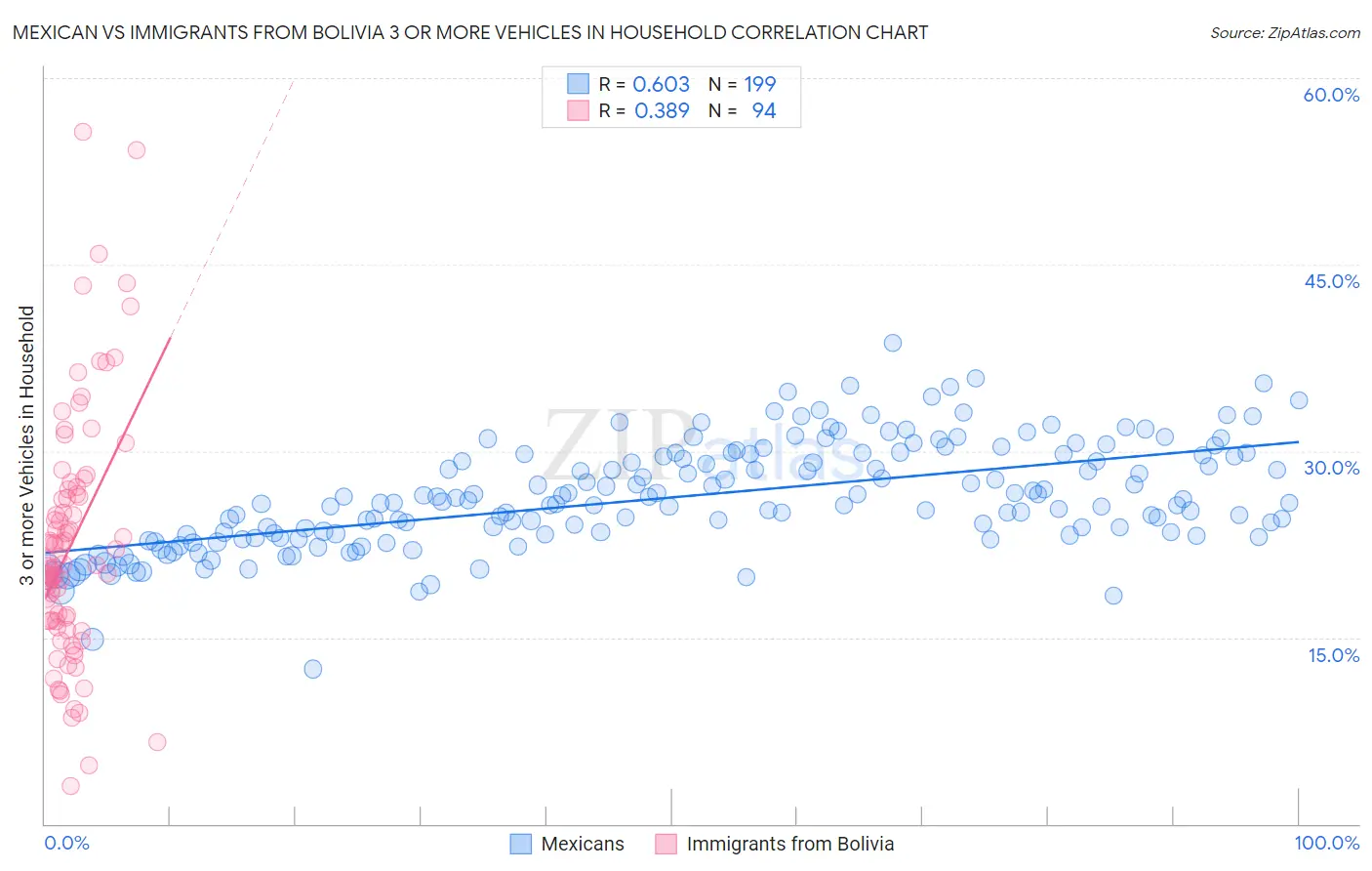 Mexican vs Immigrants from Bolivia 3 or more Vehicles in Household