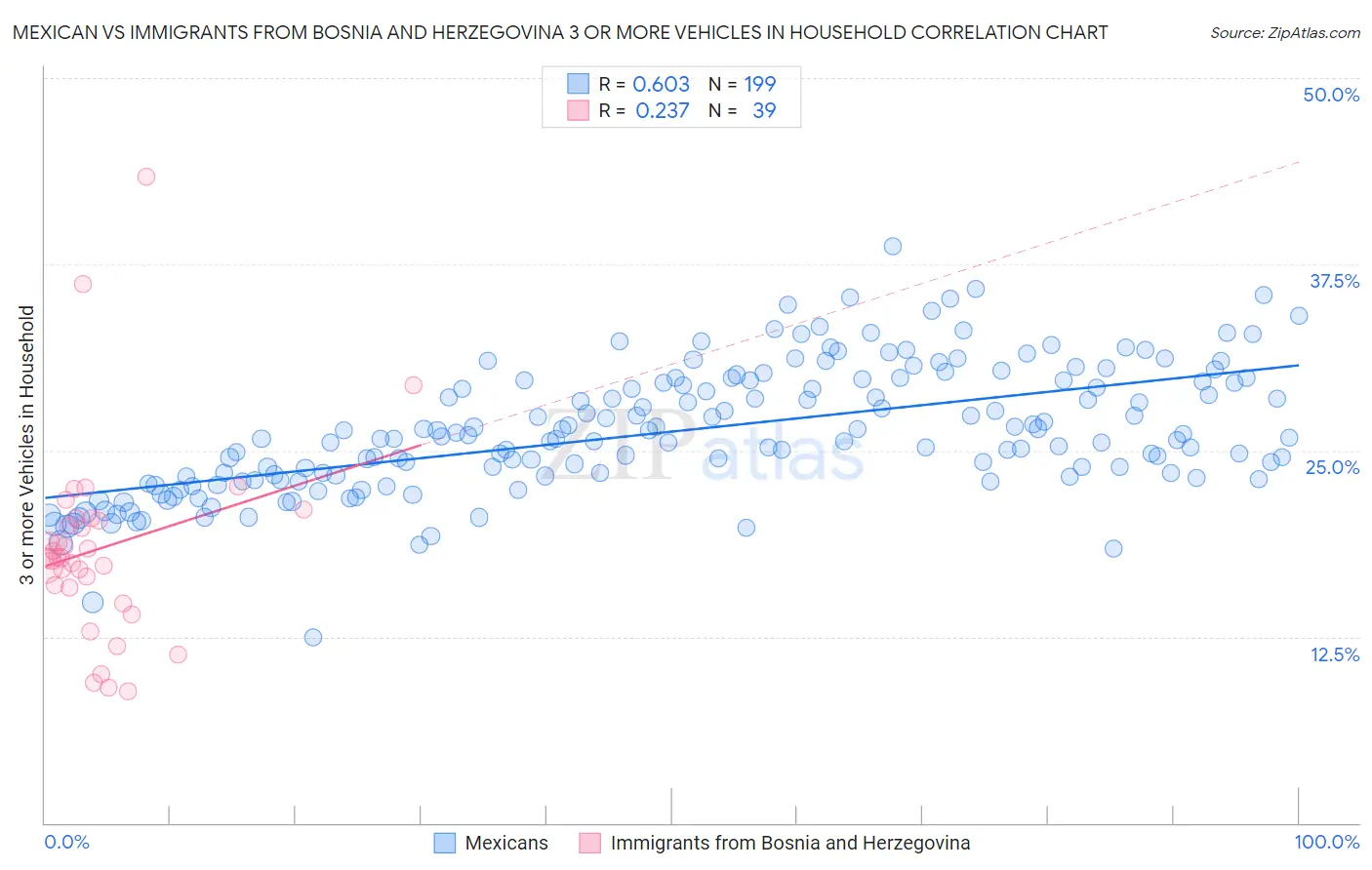 Mexican vs Immigrants from Bosnia and Herzegovina 3 or more Vehicles in Household