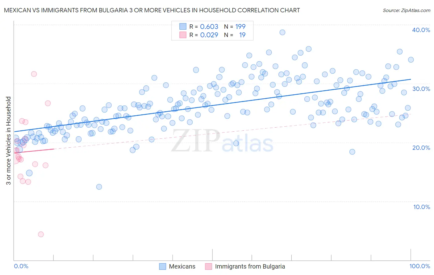 Mexican vs Immigrants from Bulgaria 3 or more Vehicles in Household
