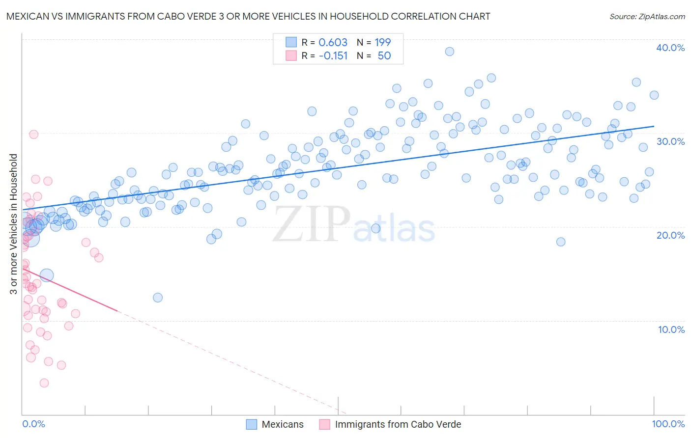 Mexican vs Immigrants from Cabo Verde 3 or more Vehicles in Household