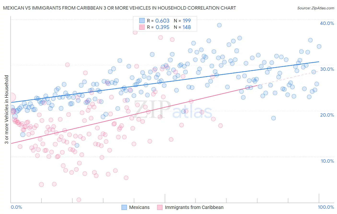 Mexican vs Immigrants from Caribbean 3 or more Vehicles in Household