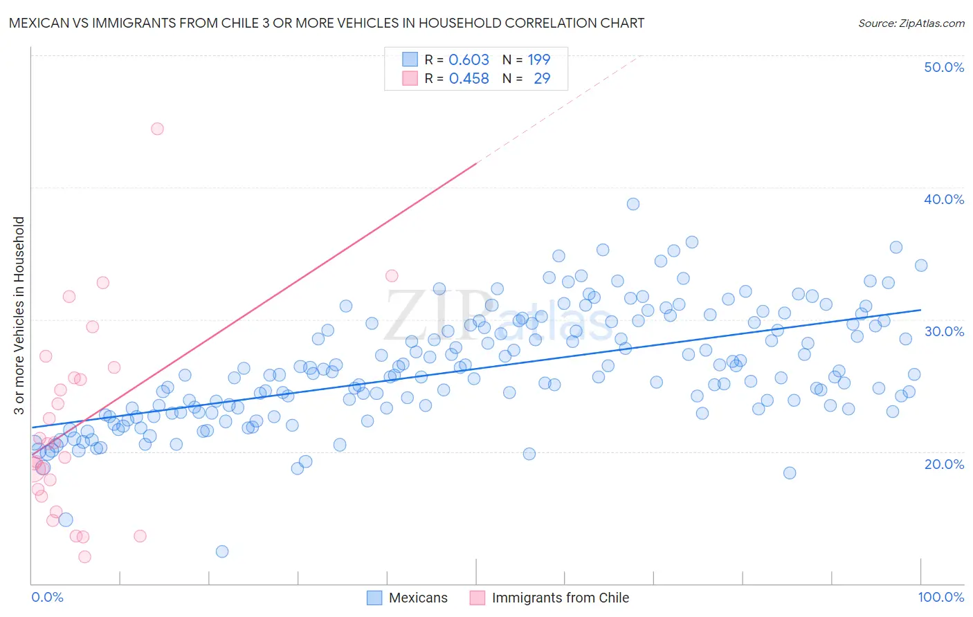 Mexican vs Immigrants from Chile 3 or more Vehicles in Household