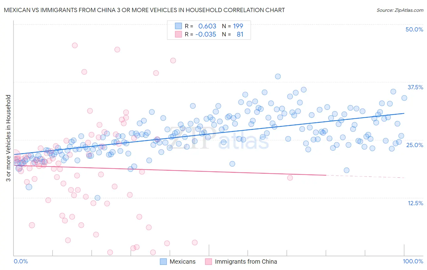Mexican vs Immigrants from China 3 or more Vehicles in Household