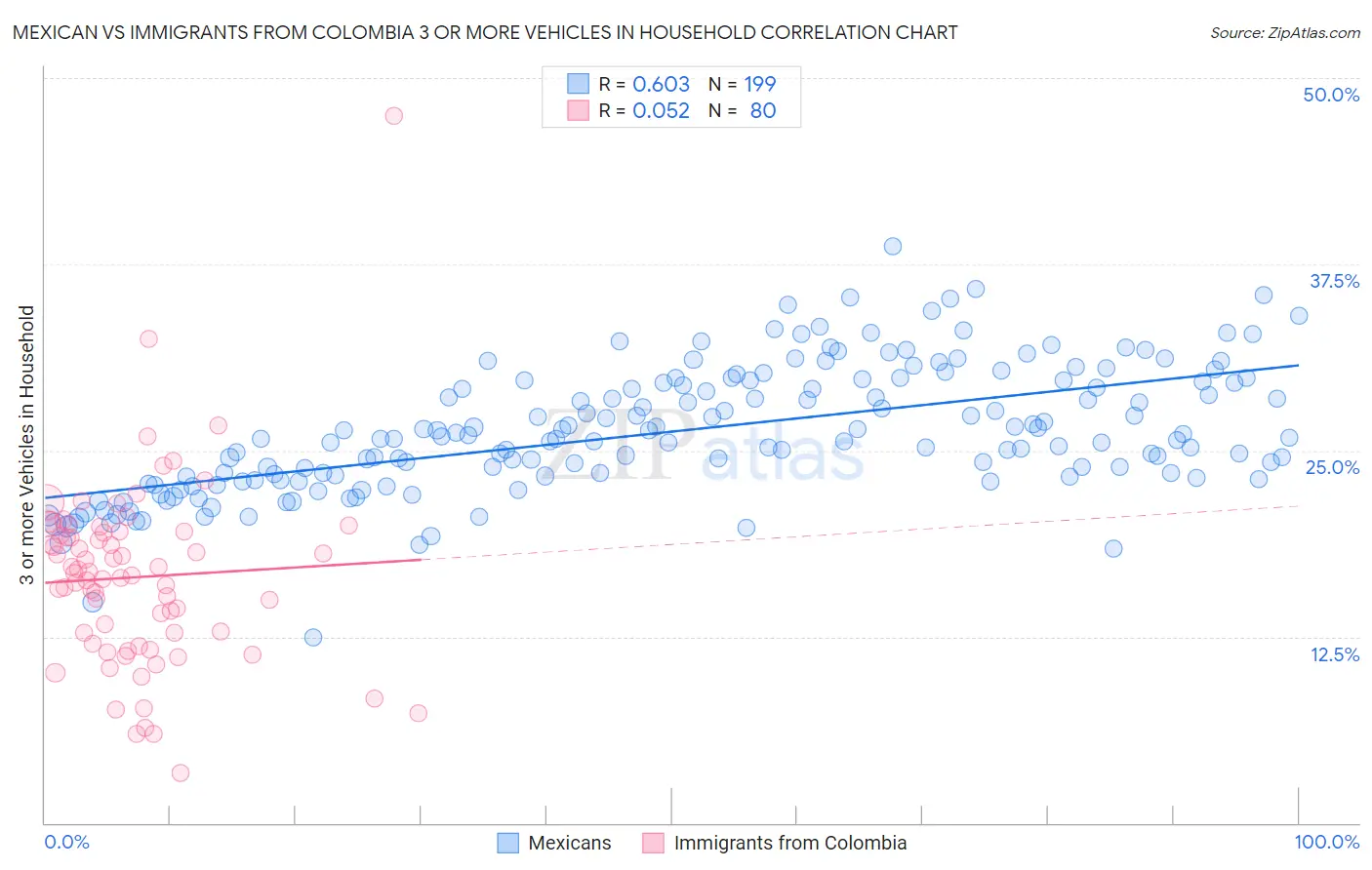 Mexican vs Immigrants from Colombia 3 or more Vehicles in Household