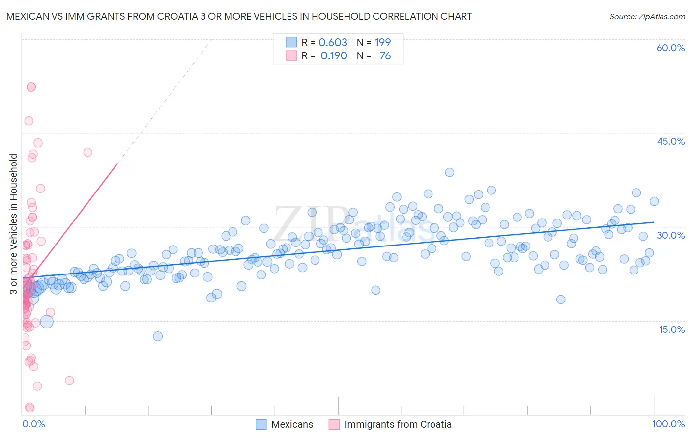 Mexican vs Immigrants from Croatia 3 or more Vehicles in Household