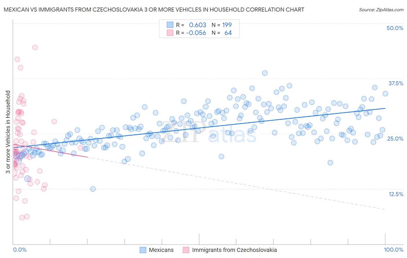 Mexican vs Immigrants from Czechoslovakia 3 or more Vehicles in Household