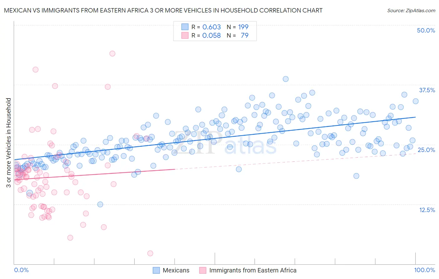 Mexican vs Immigrants from Eastern Africa 3 or more Vehicles in Household
