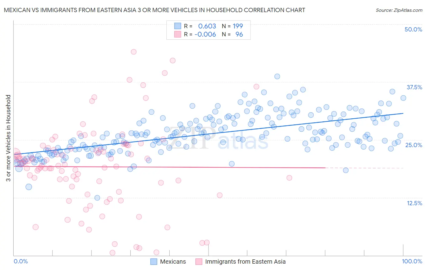 Mexican vs Immigrants from Eastern Asia 3 or more Vehicles in Household