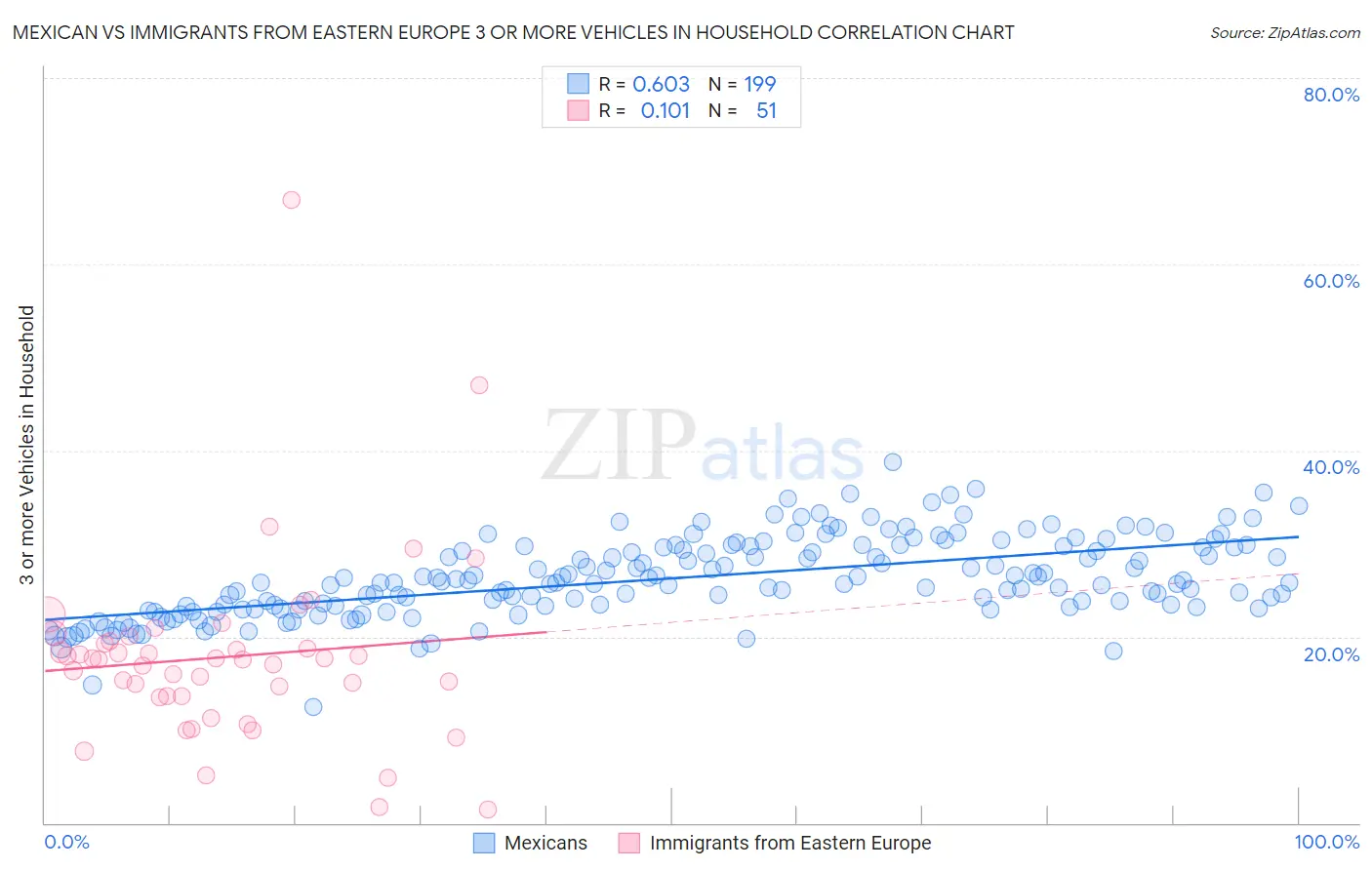Mexican vs Immigrants from Eastern Europe 3 or more Vehicles in Household