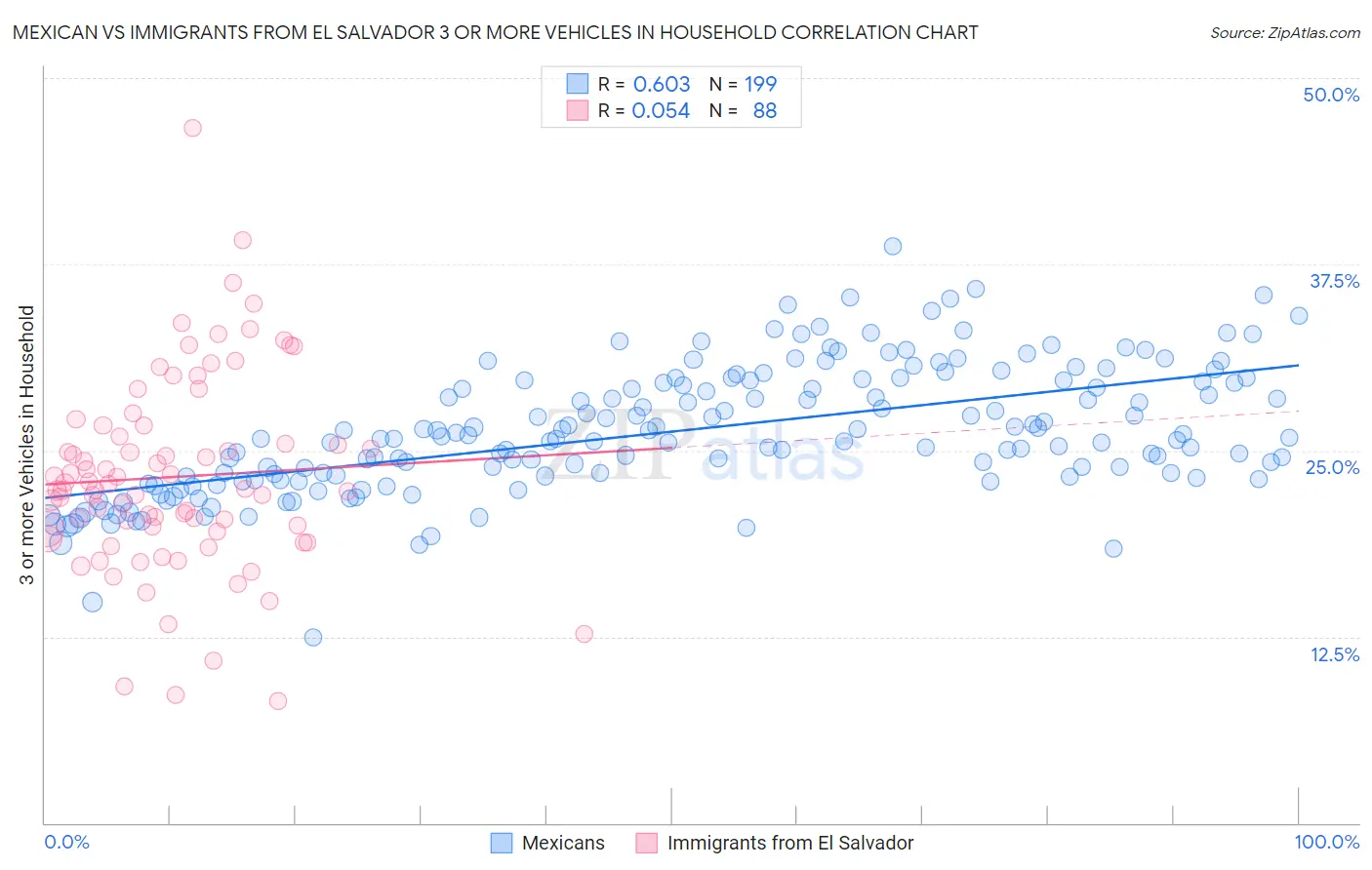 Mexican vs Immigrants from El Salvador 3 or more Vehicles in Household