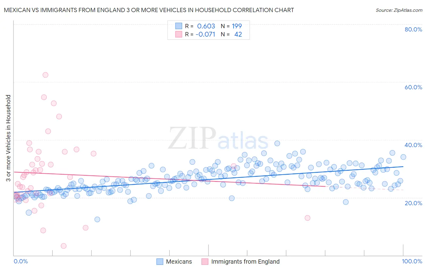 Mexican vs Immigrants from England 3 or more Vehicles in Household
