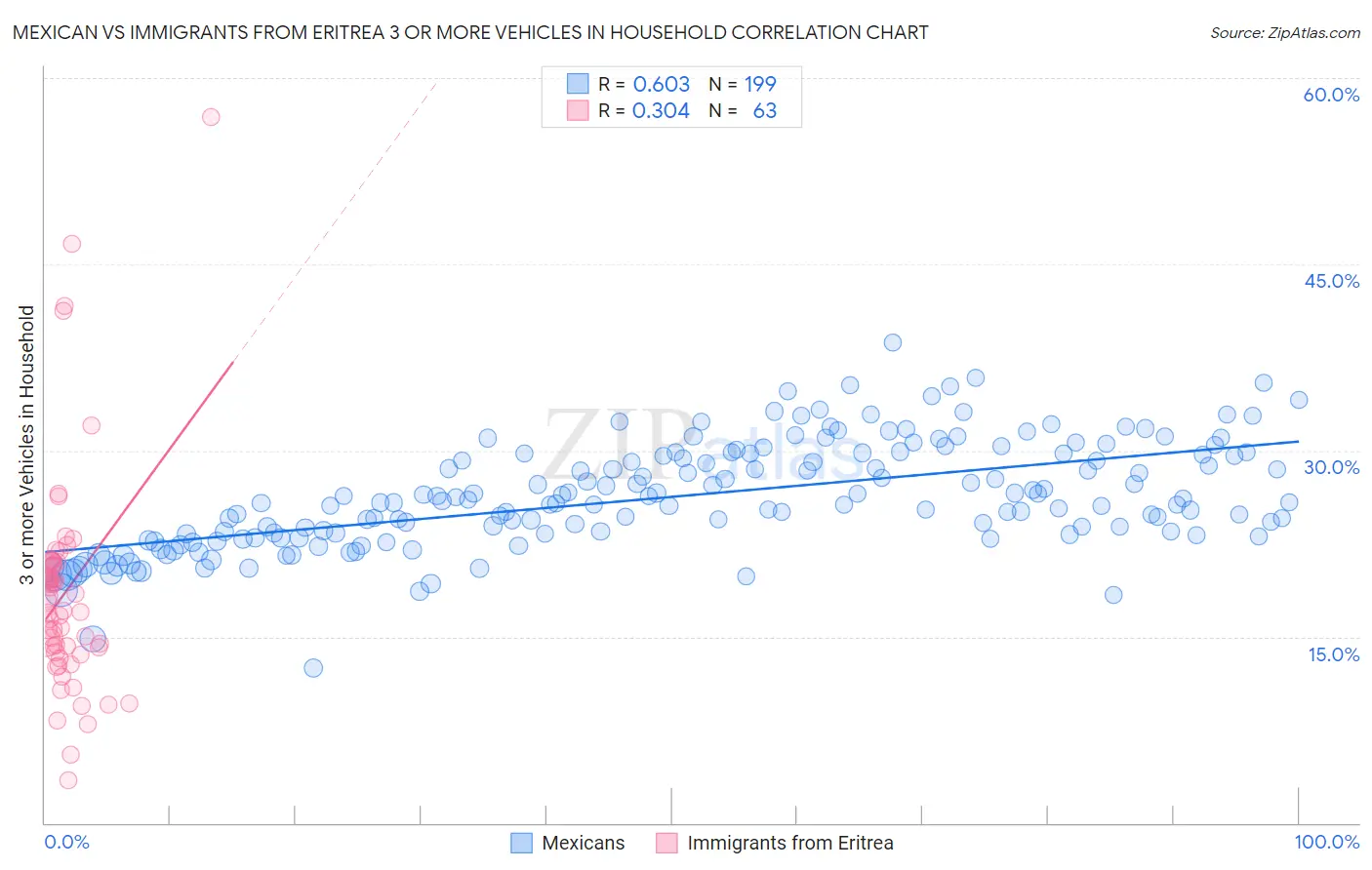 Mexican vs Immigrants from Eritrea 3 or more Vehicles in Household