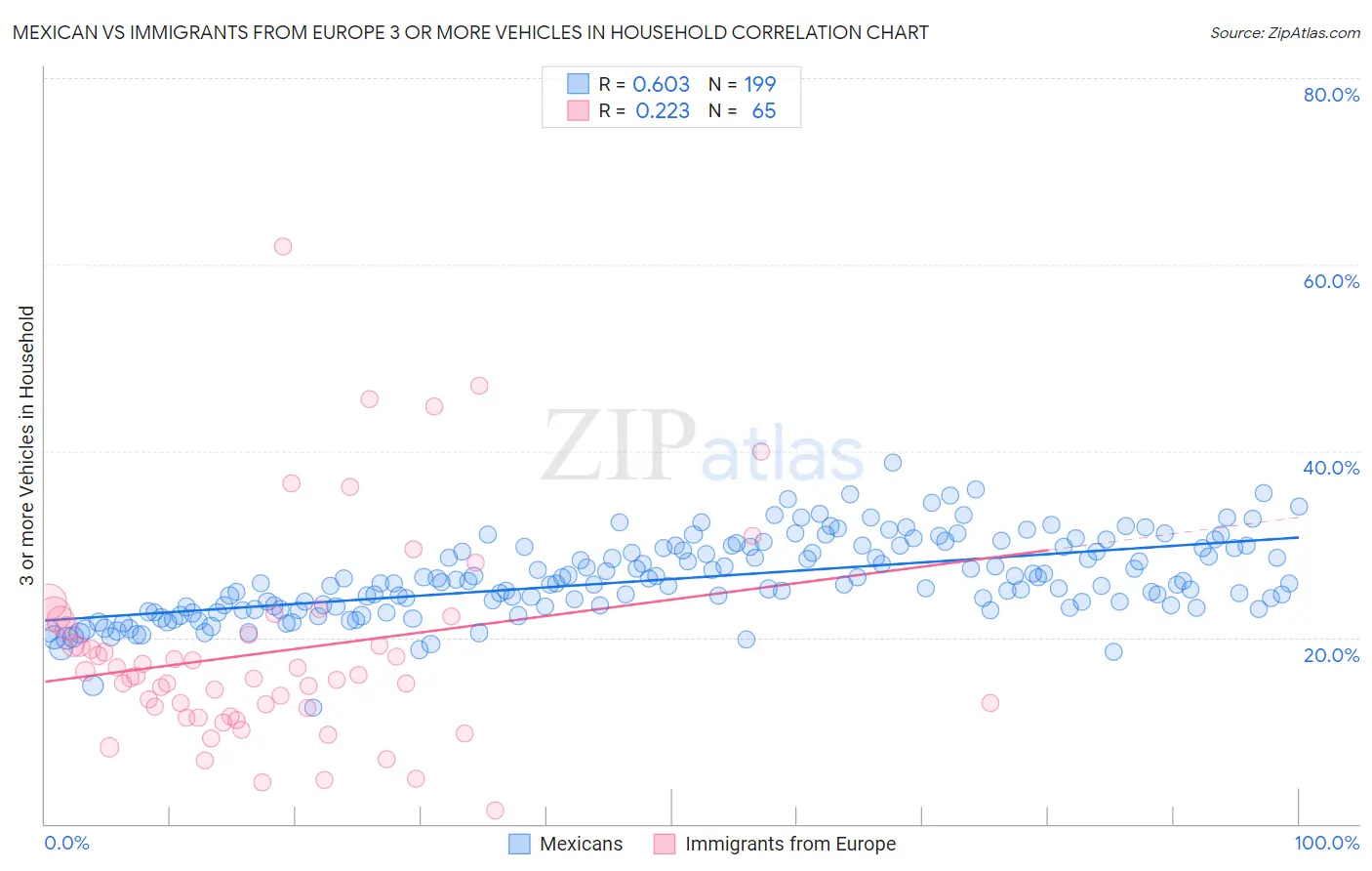 Mexican vs Immigrants from Europe 3 or more Vehicles in Household