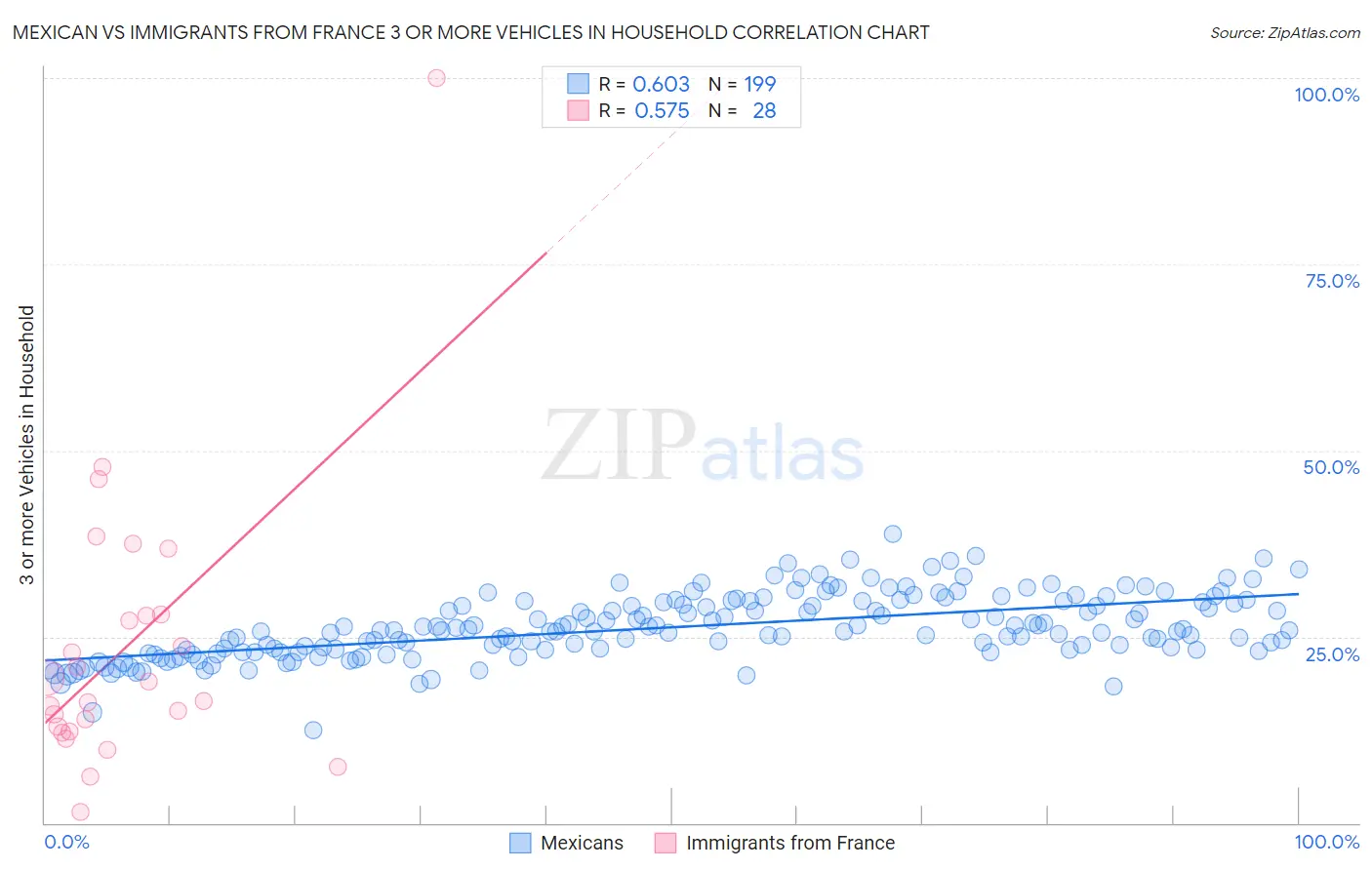 Mexican vs Immigrants from France 3 or more Vehicles in Household