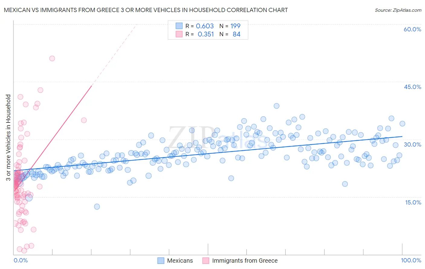 Mexican vs Immigrants from Greece 3 or more Vehicles in Household