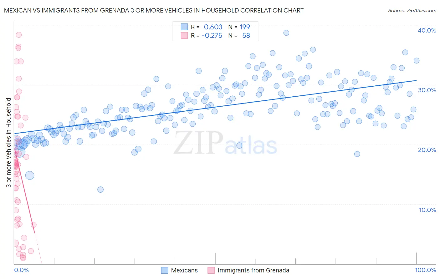 Mexican vs Immigrants from Grenada 3 or more Vehicles in Household