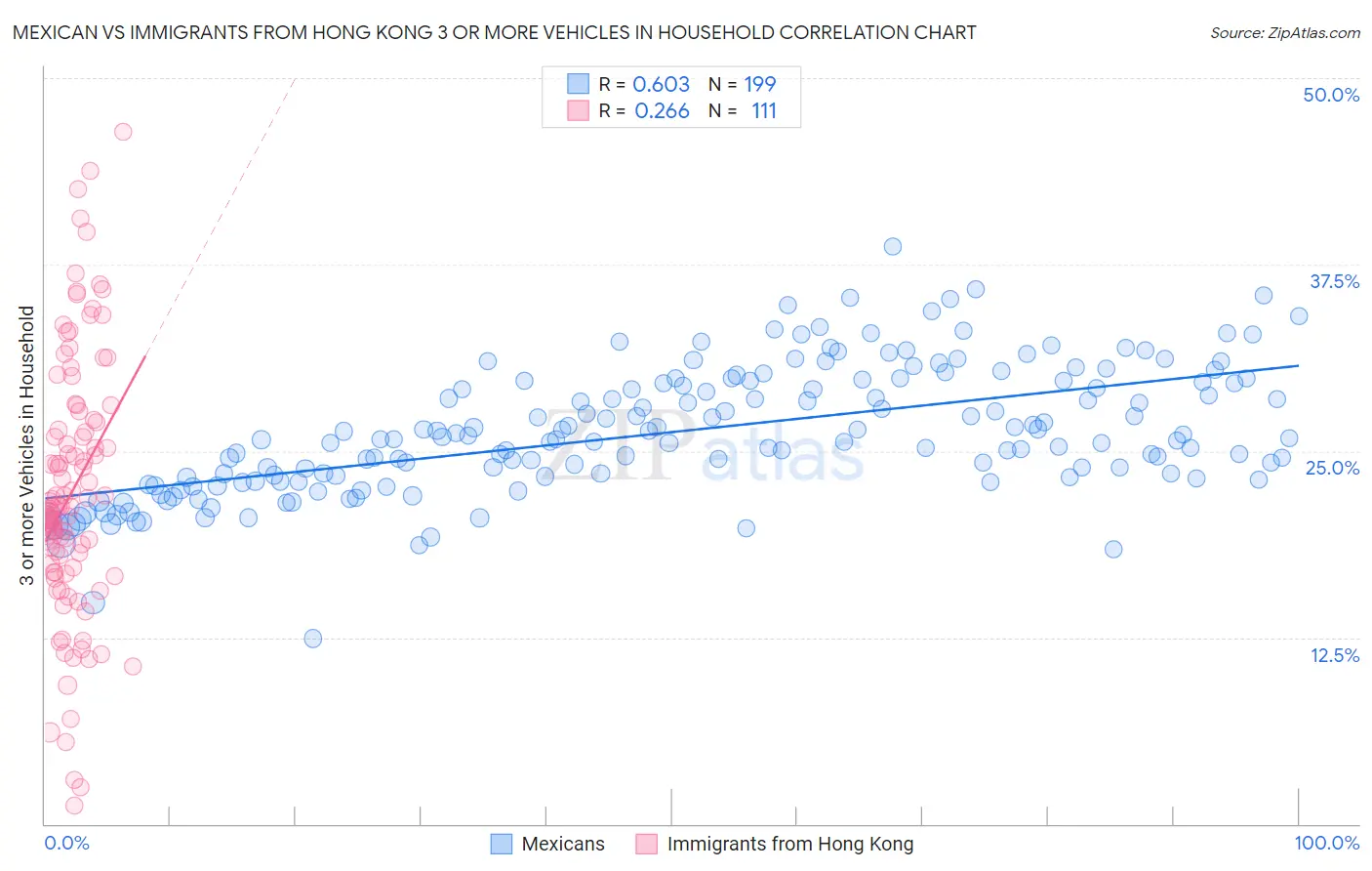 Mexican vs Immigrants from Hong Kong 3 or more Vehicles in Household