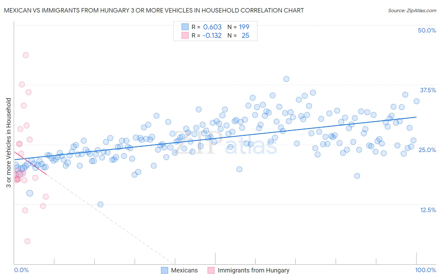 Mexican vs Immigrants from Hungary 3 or more Vehicles in Household