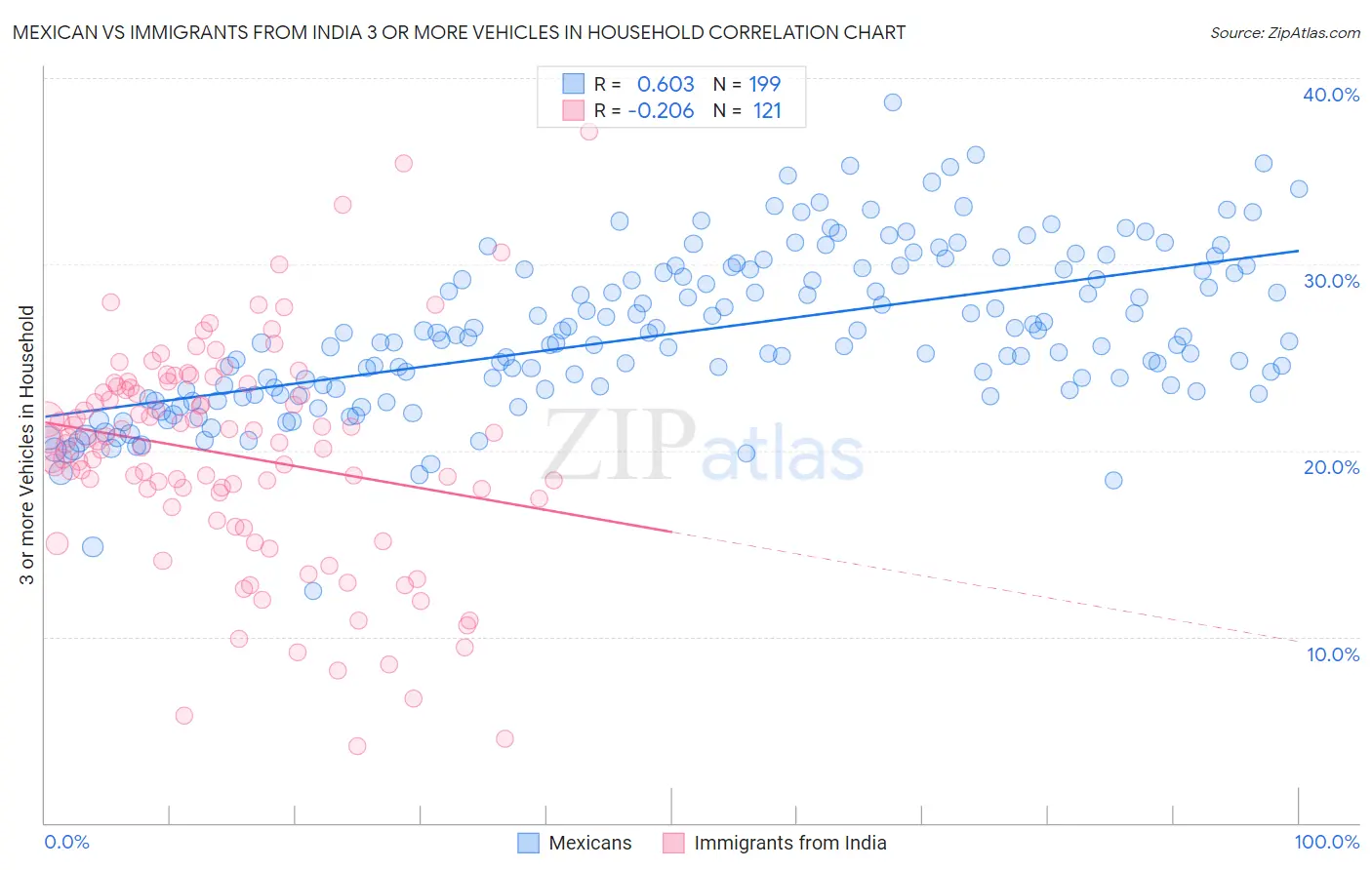 Mexican vs Immigrants from India 3 or more Vehicles in Household
