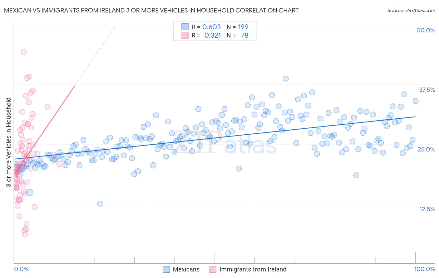 Mexican vs Immigrants from Ireland 3 or more Vehicles in Household