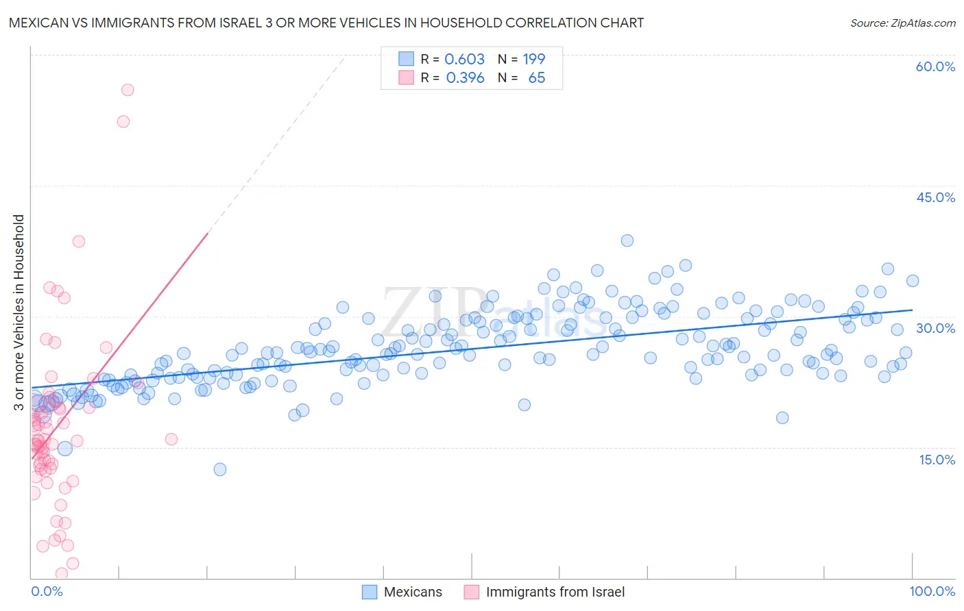 Mexican vs Immigrants from Israel 3 or more Vehicles in Household