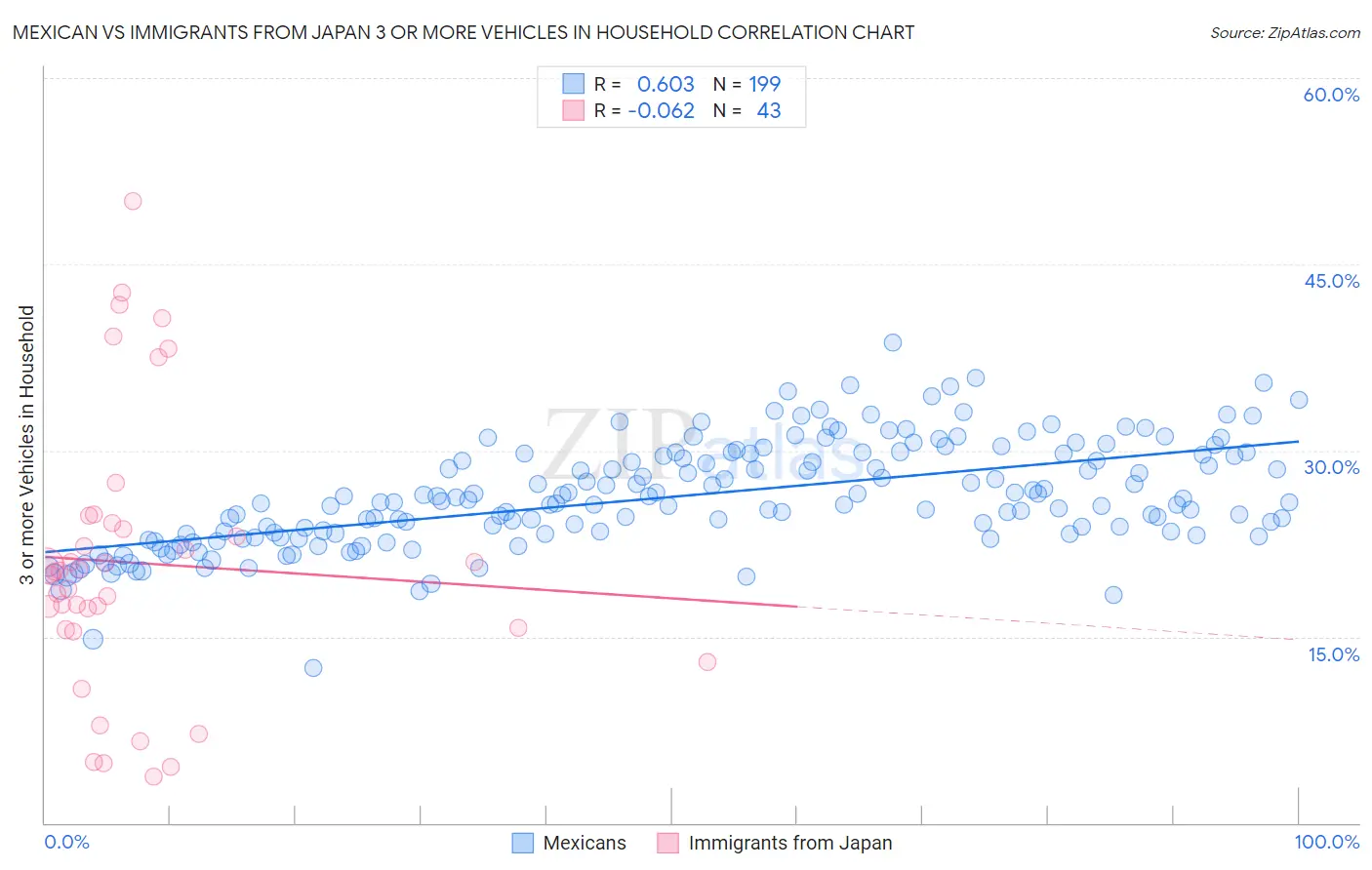 Mexican vs Immigrants from Japan 3 or more Vehicles in Household