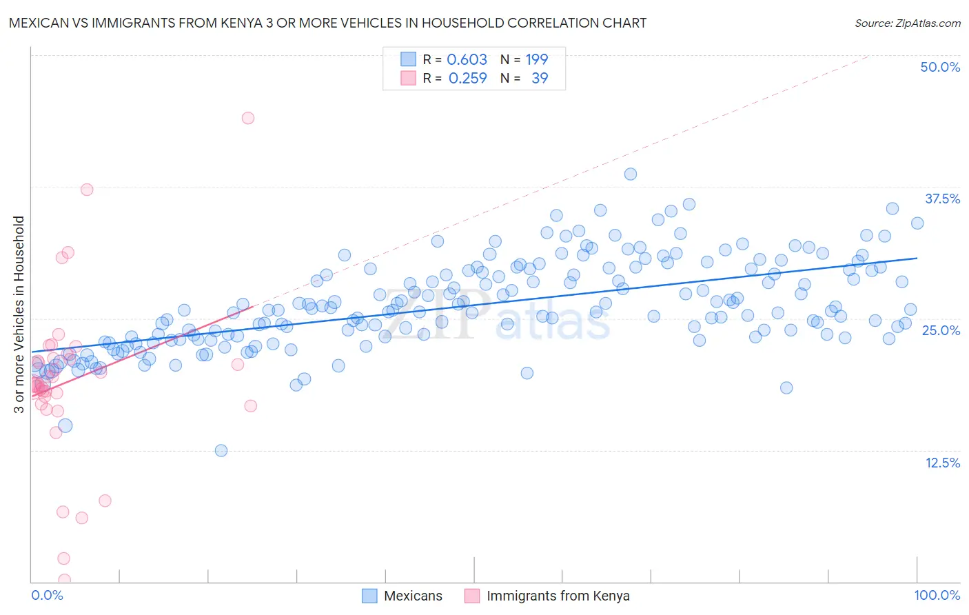 Mexican vs Immigrants from Kenya 3 or more Vehicles in Household