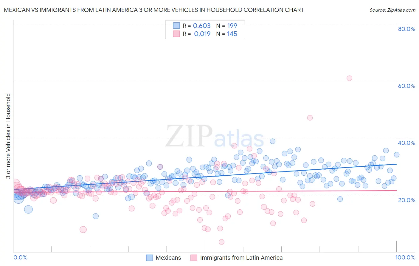 Mexican vs Immigrants from Latin America 3 or more Vehicles in Household