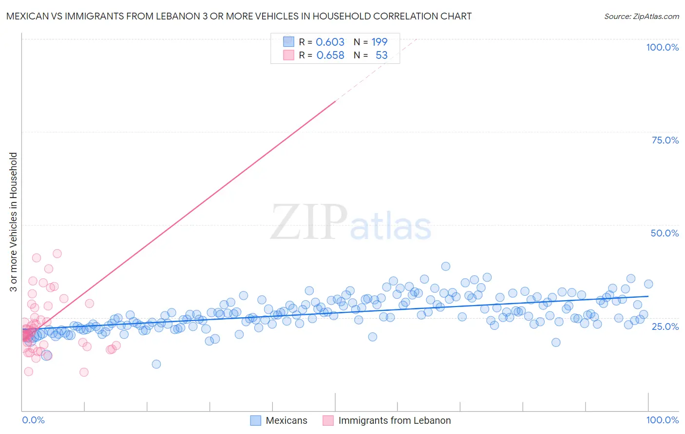 Mexican vs Immigrants from Lebanon 3 or more Vehicles in Household