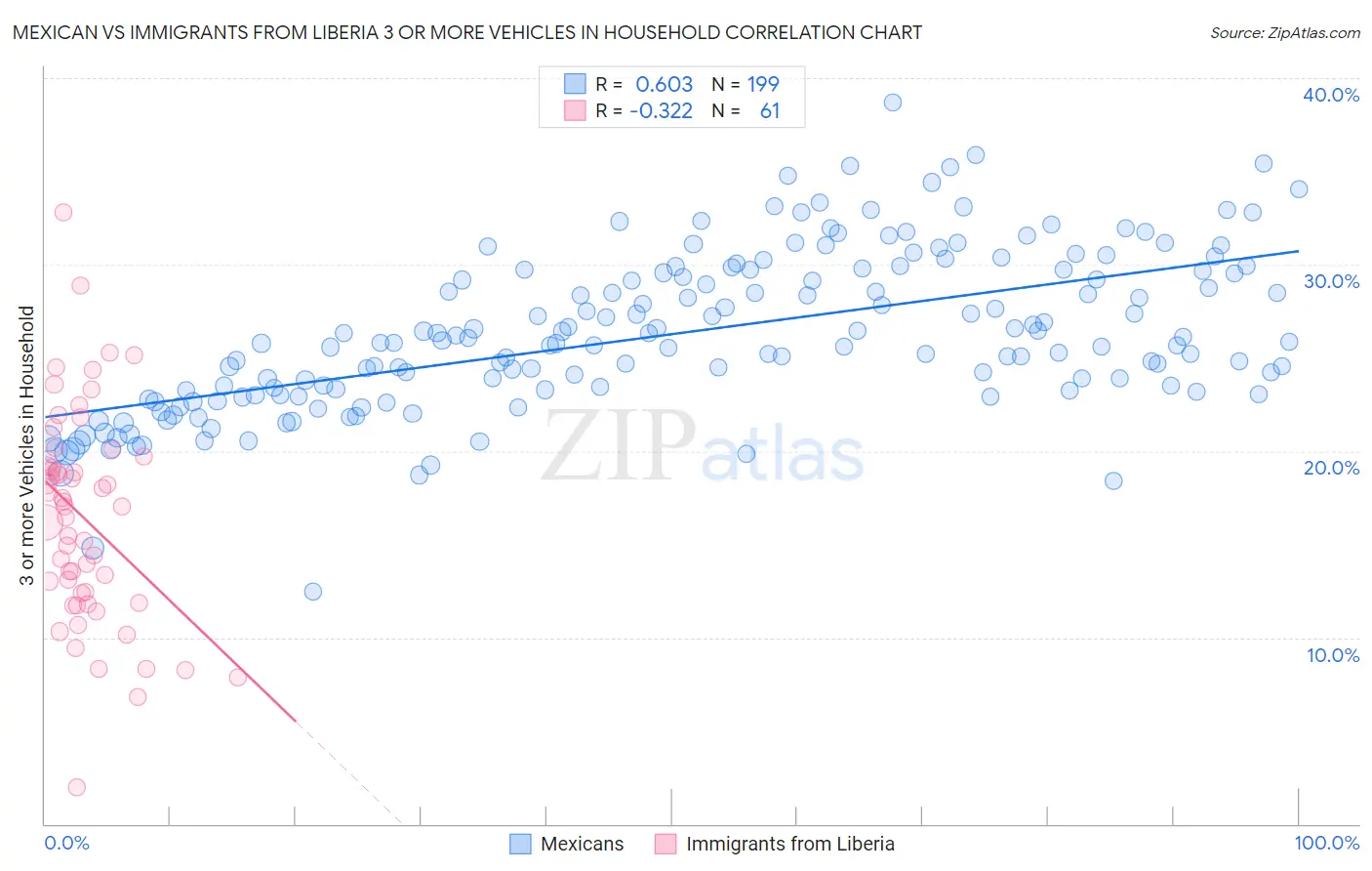 Mexican vs Immigrants from Liberia 3 or more Vehicles in Household