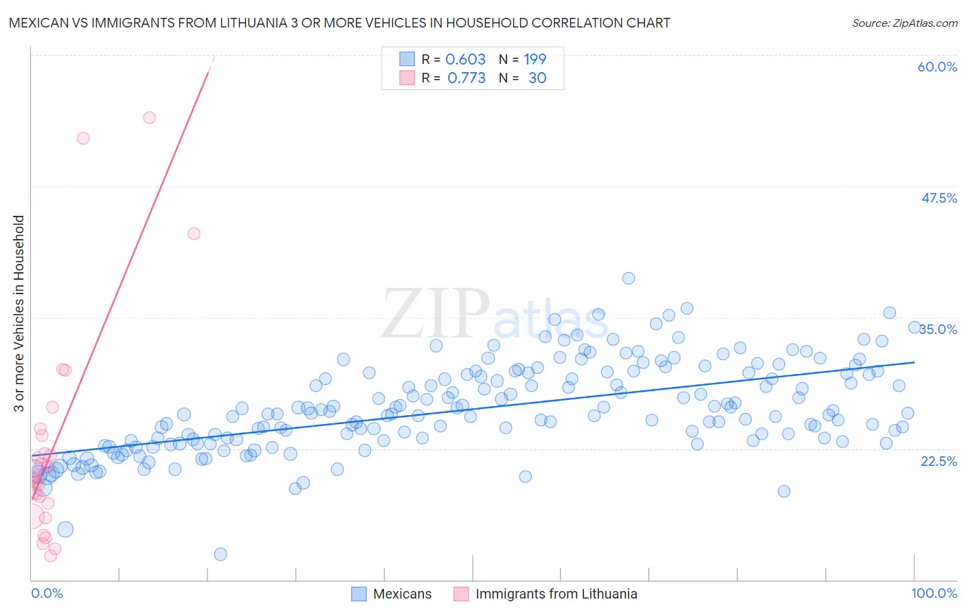 Mexican vs Immigrants from Lithuania 3 or more Vehicles in Household